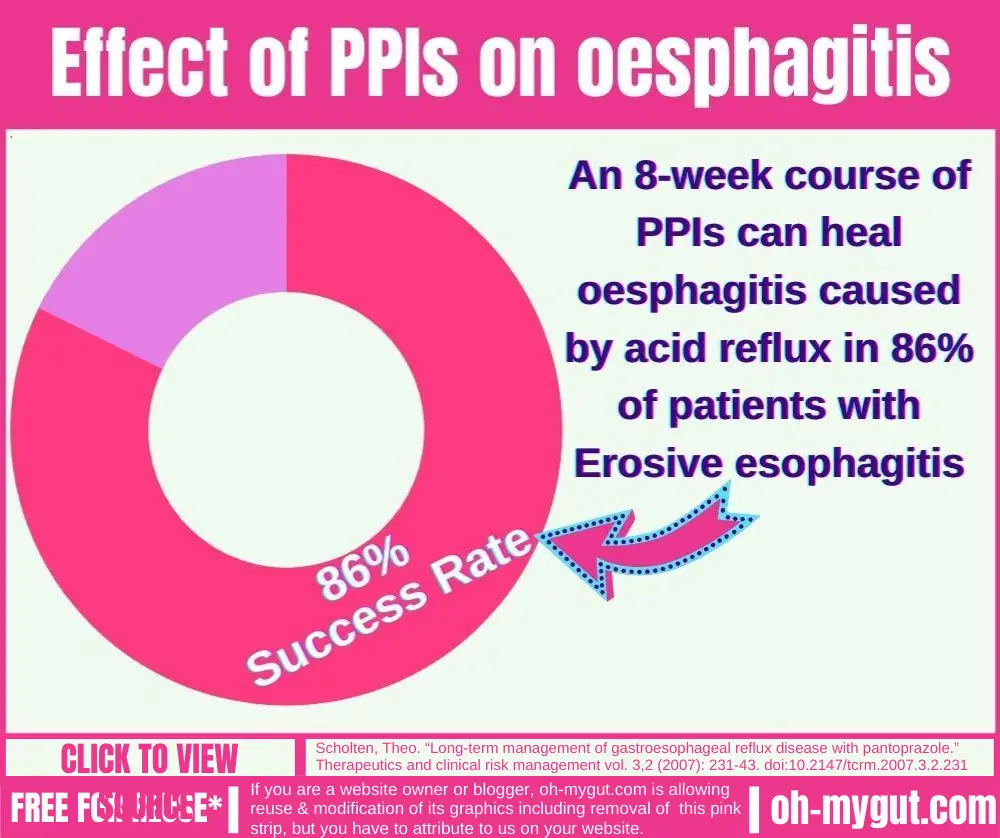 Gerd ppi treatment efficiency