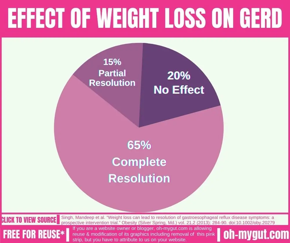 Weight loss can cure GERD Permanently