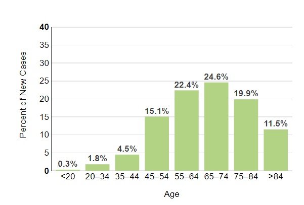 The risk of colon cancer in dfferent age group statistics.