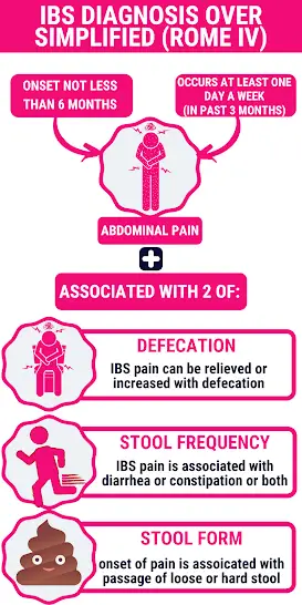 https://www.oh-mygut.com/wp-content/uploads/2021/01/IBS-DIAGNOSIS-OVER-SIMPLIFIED-ROME-IV.png