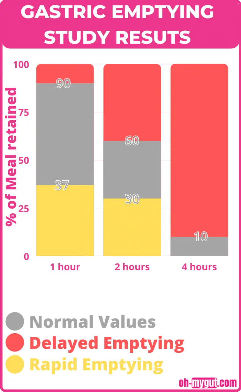 gastric emptying study results