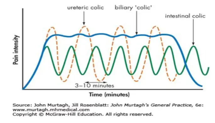 stomach pain that comes and goes in waves