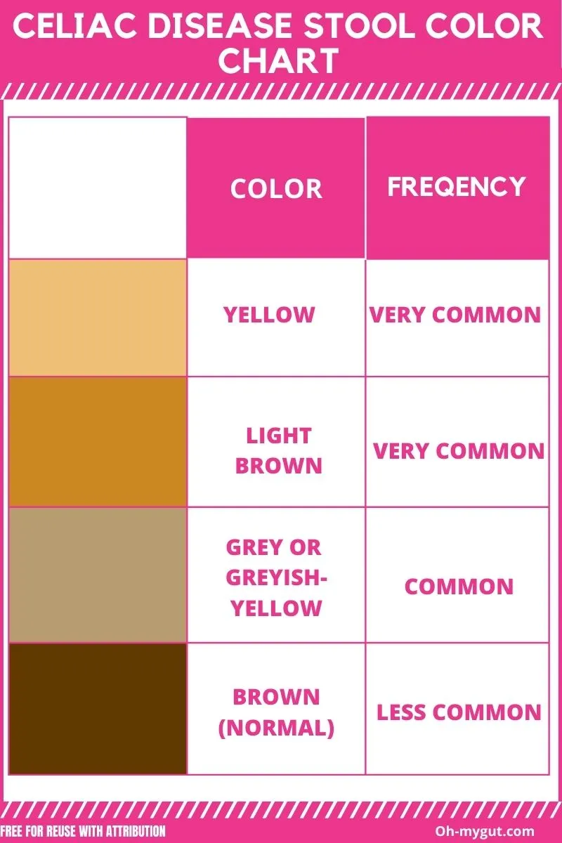 7 Celiac Disease Stool Changes With Poop Color And Form Picture Chart 7-celiac-disease-stool-changes-with-poop-color-and-form-picture-chart