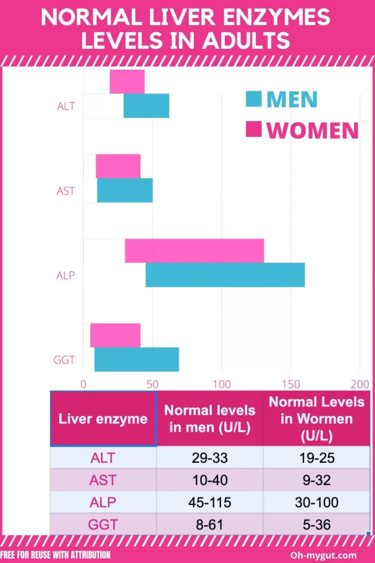 liver enzymes levels chart
