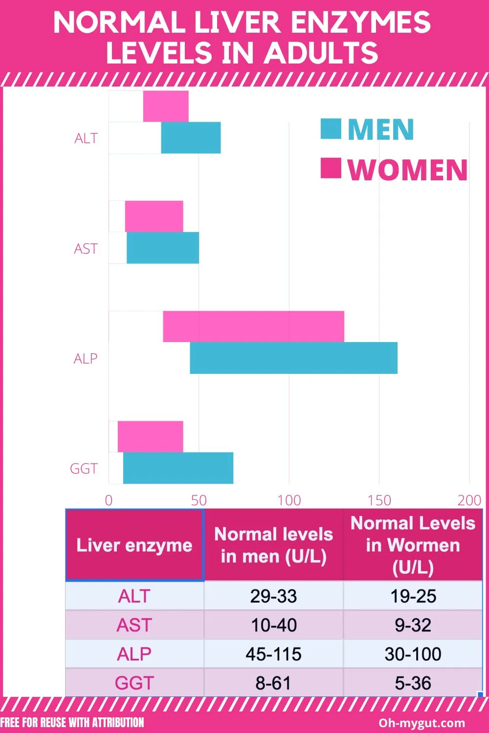 5 Liver Enzymes Levels Charts & Infographics (Normal & High, for Men