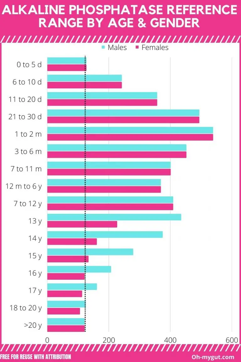 alkaline phosphatase levels chart