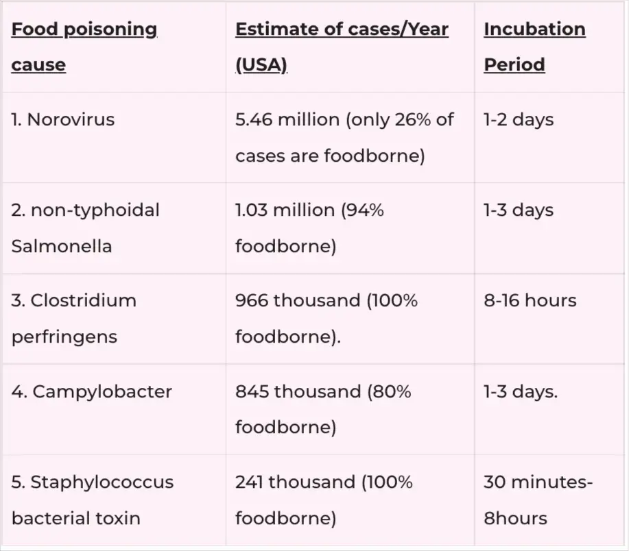 https://www.oh-mygut.com/wp-content/uploads/2022/09/common-causes-of-food-poisoning-incubation-periods.jpg