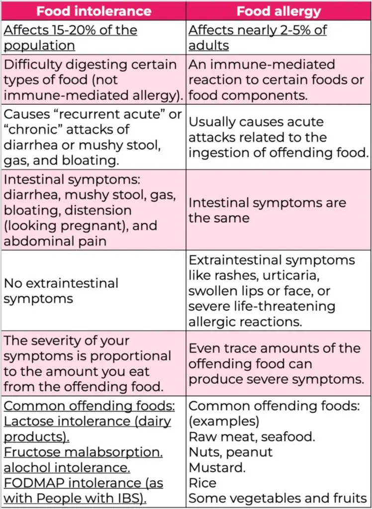 Food intolerance Vs food allergy symptoms and examples.