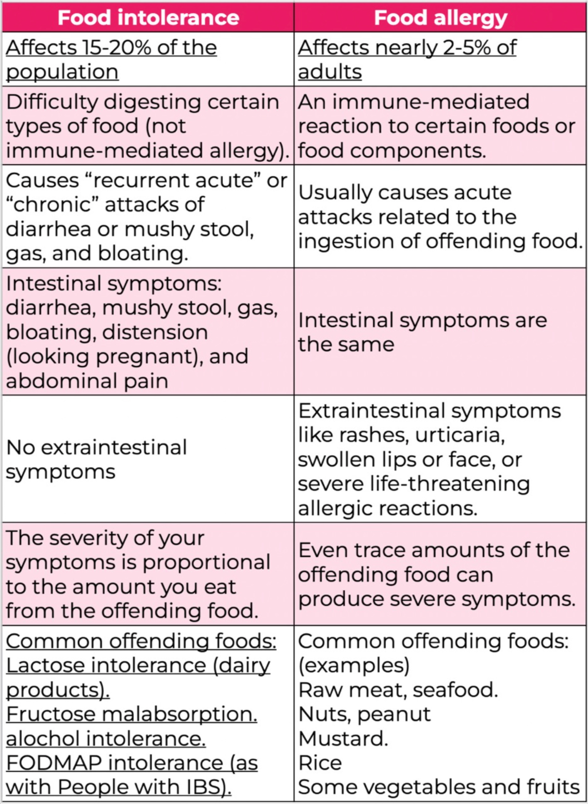 https://www.oh-mygut.com/wp-content/uploads/2022/09/food-intolerance-V.S.-food-allergy.jpg