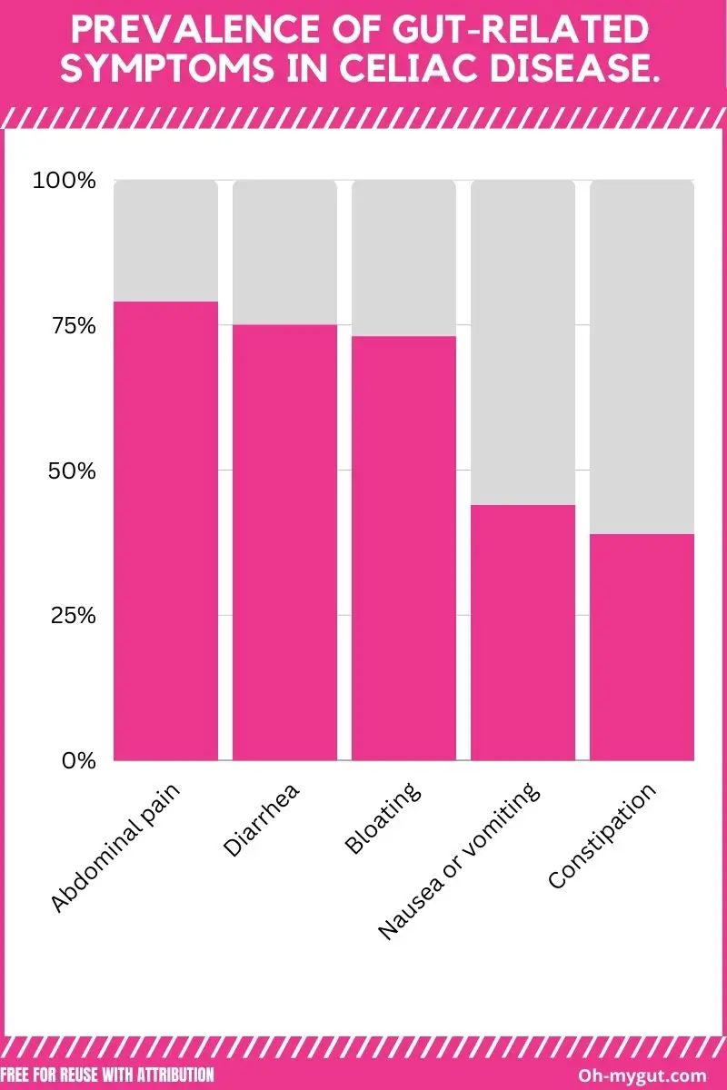 https://www.oh-mygut.com/wp-content/uploads/2022/10/Prevalence-of-gastrointestinal-symptoms-in-celiac-disease.jpg