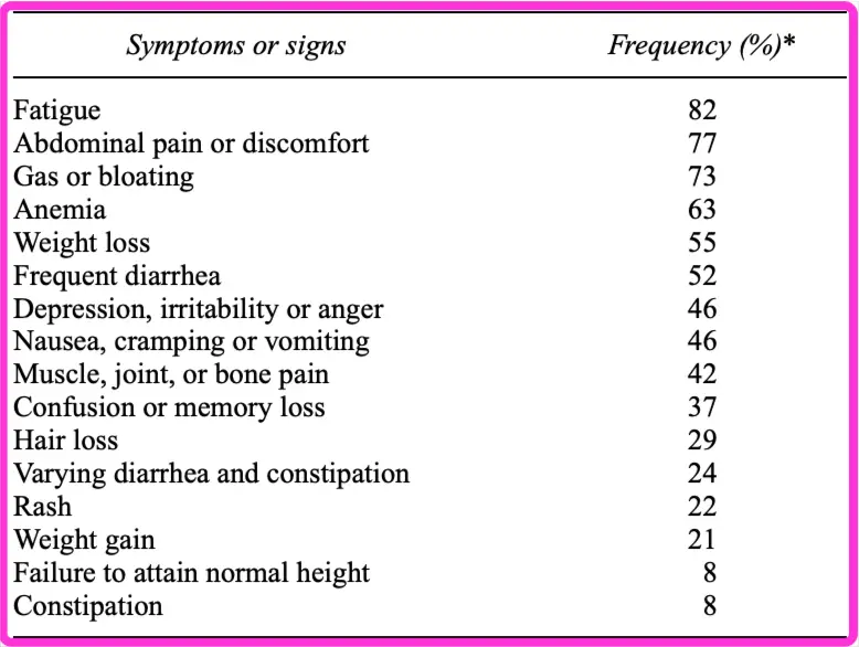 https://www.oh-mygut.com/wp-content/uploads/2022/10/Symptms-of-celiac-disease-their-frequency.jpg