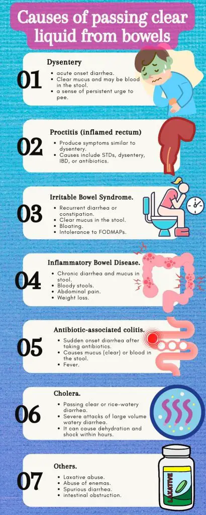 Infographic showing the possible causes of passing clear liquid from the bowels (mucus discharge).