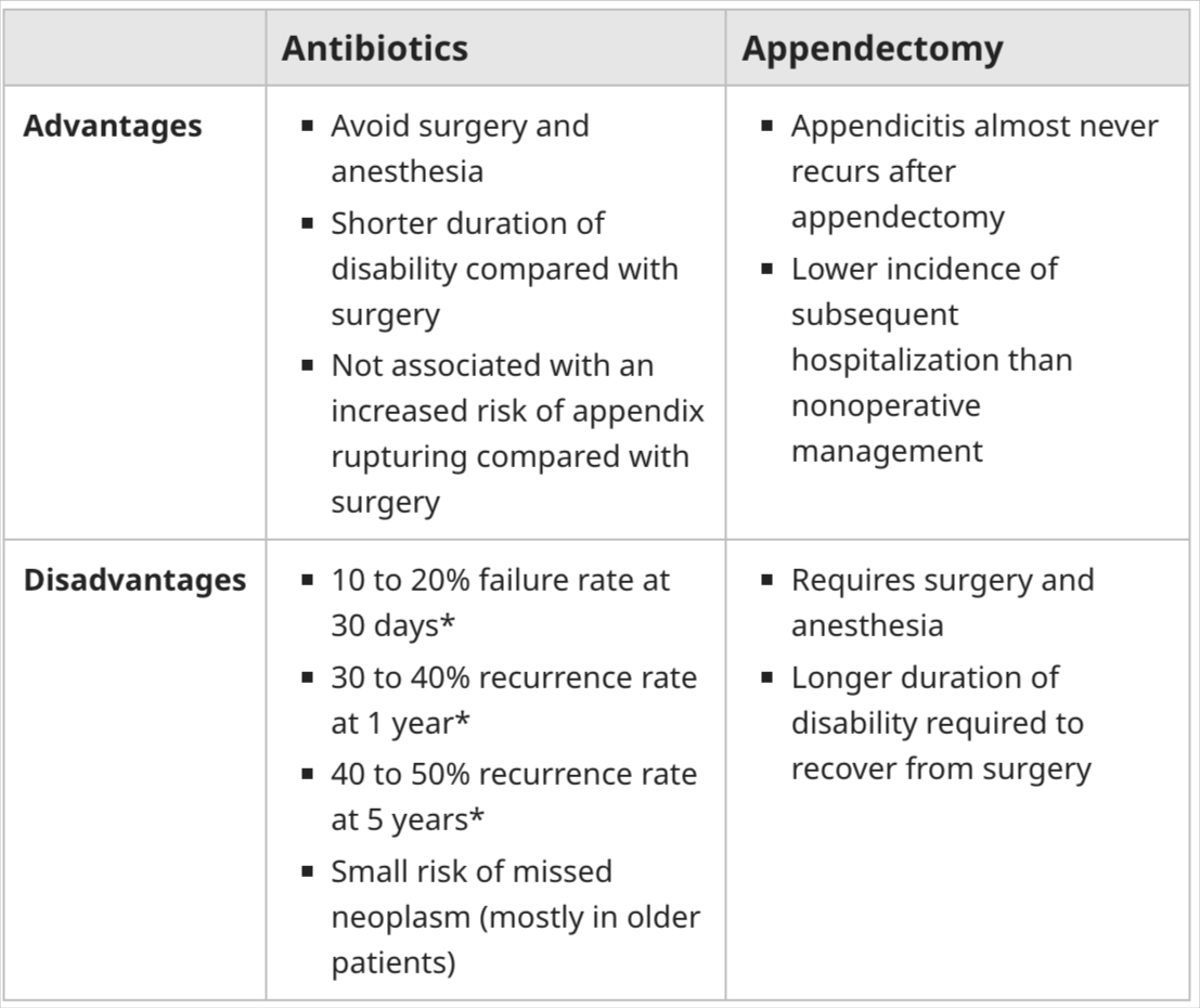 https://www.oh-mygut.com/wp-content/uploads/2022/12/antibiotics-V.S.-surgery-in-nonperforated-appendicitis.jpg