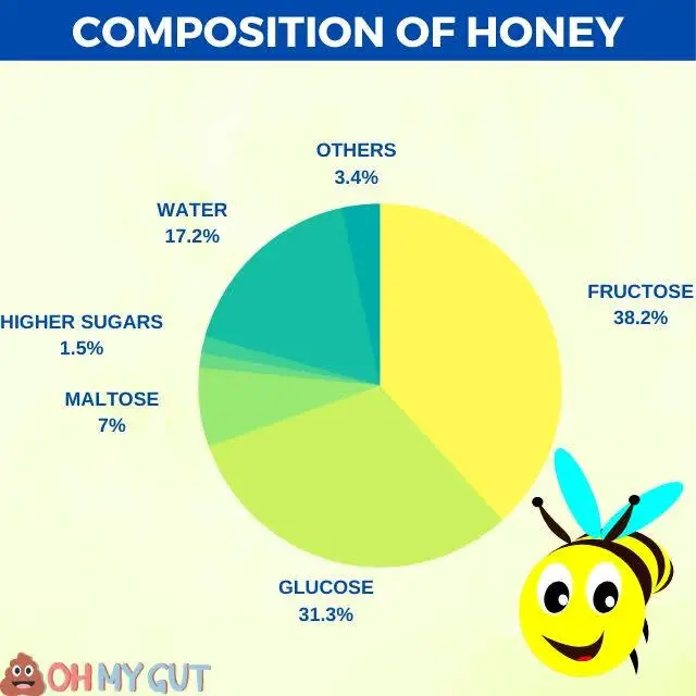 https://www.oh-mygut.com/wp-content/uploads/2022/12/honey-composition.jpeg