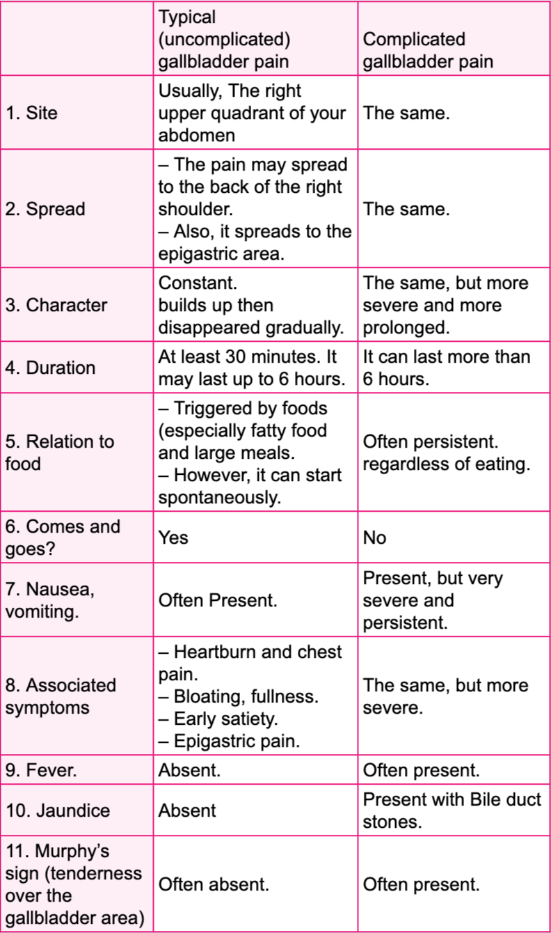 https://www.oh-mygut.com/wp-content/uploads/2022/12/uncomplicated-vs-complicated-gallbladder-pain.jpg