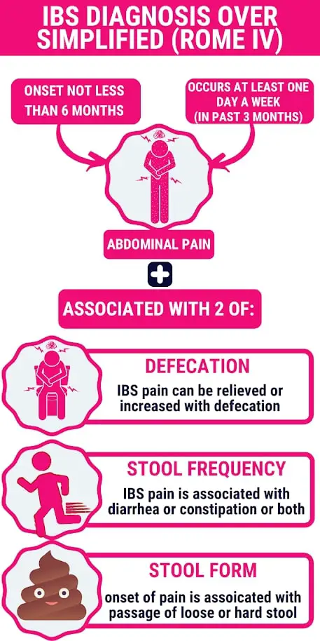 IBS diagnosis infographic representing the rome IV criteria including abdominal pain, changes in stool form, changes in stool frequency, and the associated of the pain onset with defecation