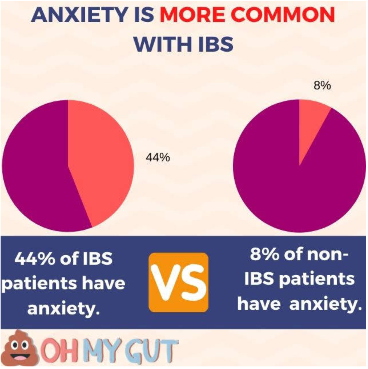 Anxiety is more common in IBS than general population