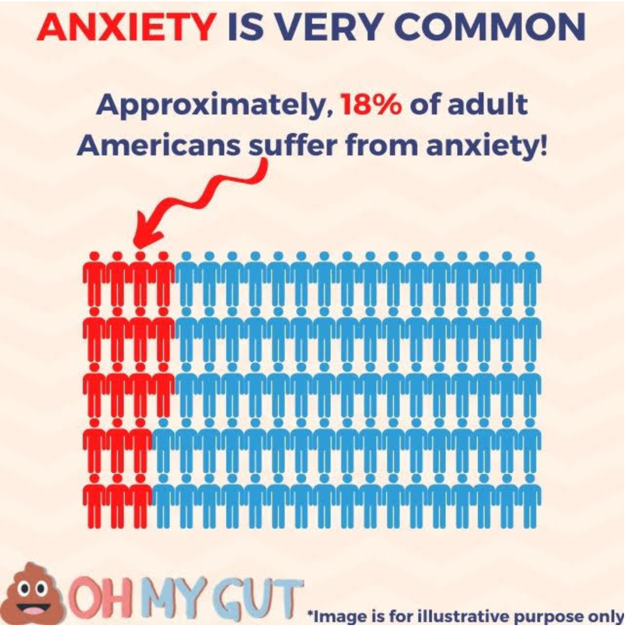 anxiety statistic showing that anxiety is very common among the general population