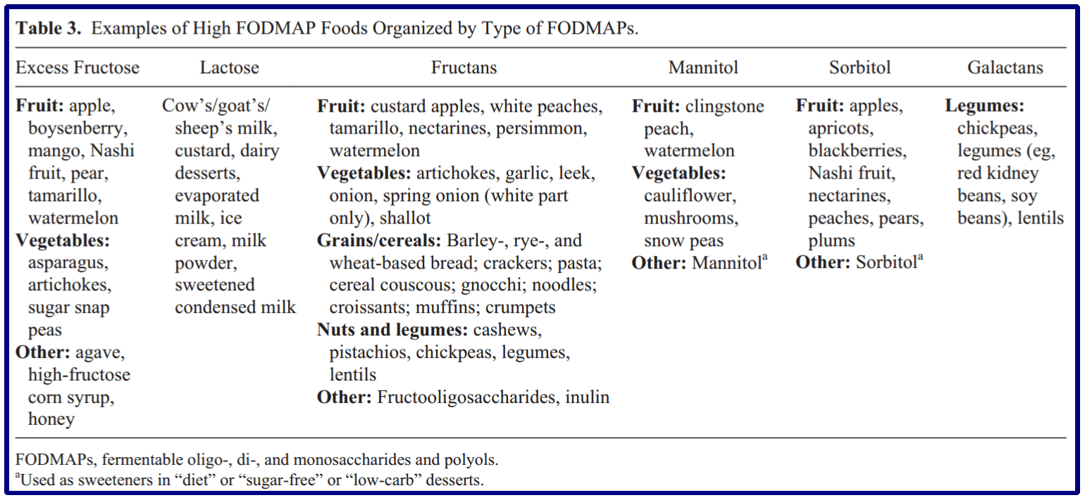 list of foods that are high in fodmap 