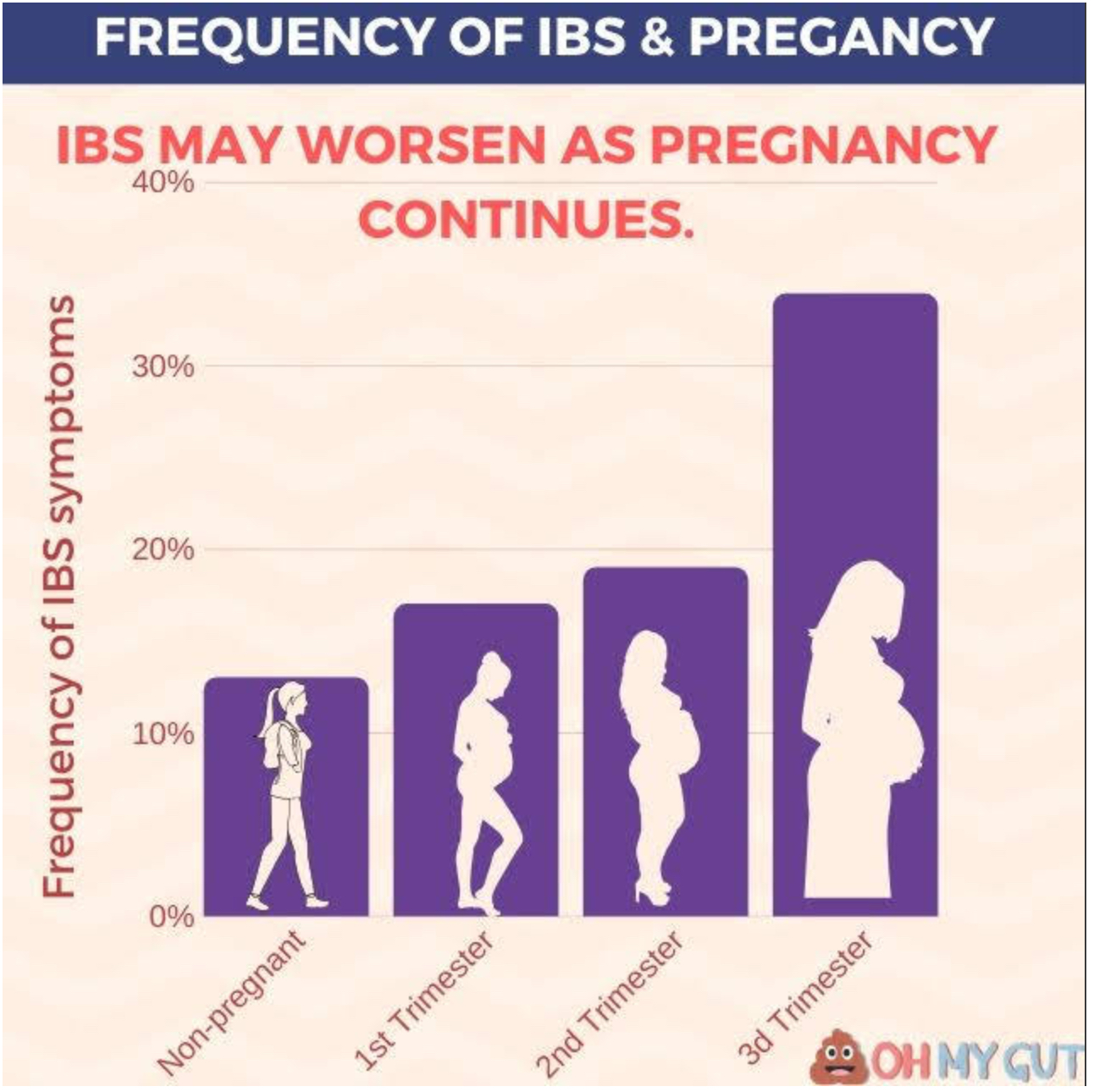 Symptoms of IBS tend to be more common as pregnancy progresses.