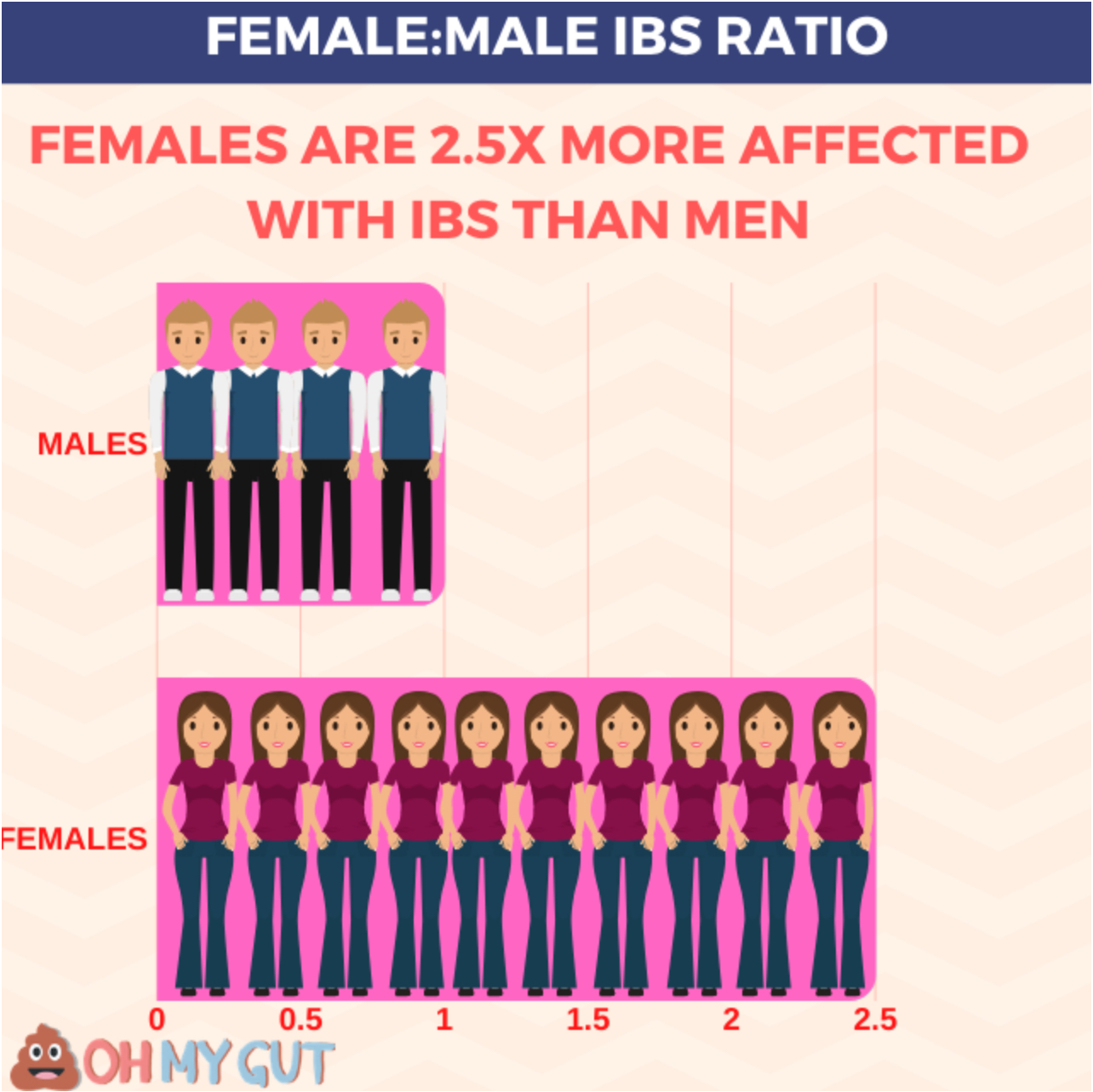 females are more likely to have IBS than males