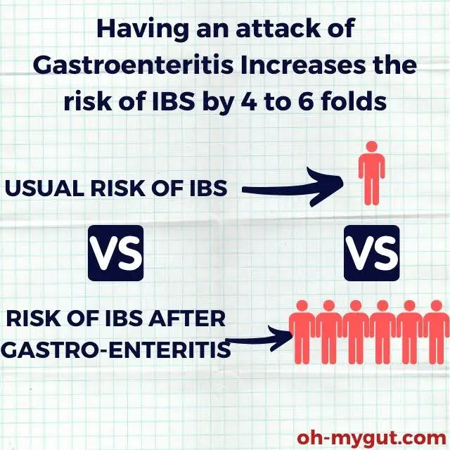 gastroenteritis increases the risk of IBS by 4 to 5 folds