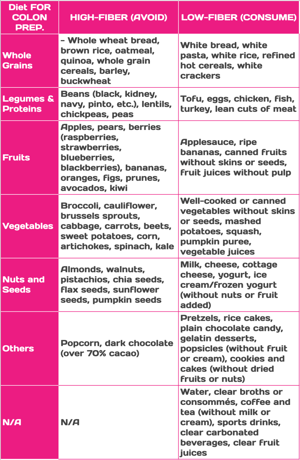 High Fiber Foods to Avoid Before Colonoscopy List Plus