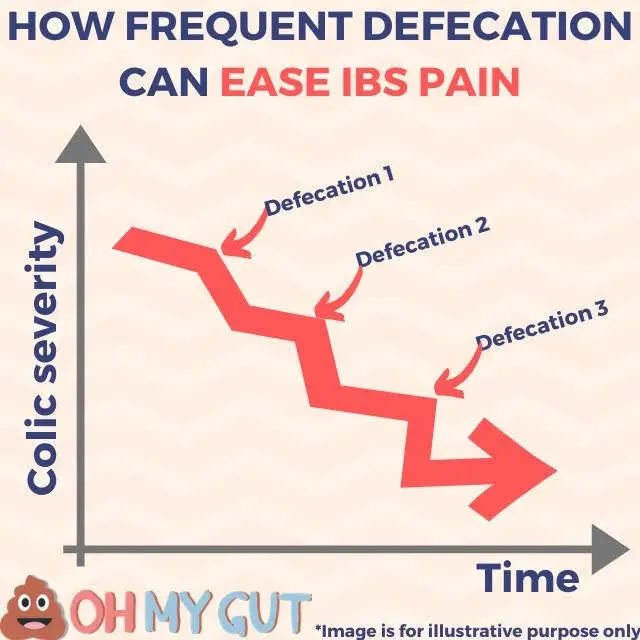 a graph showing that IBS pain improves after defectation.
