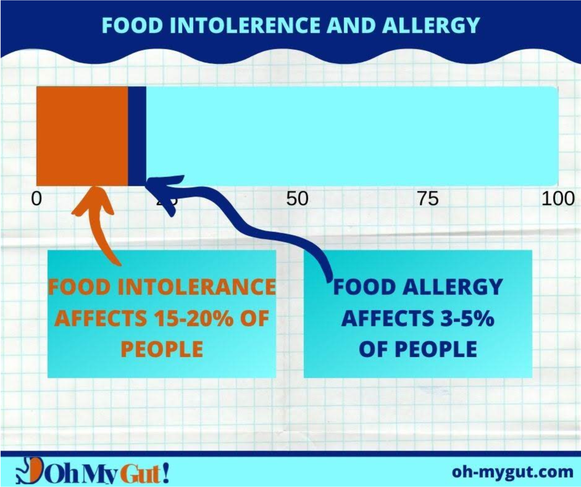 Prevalence of food intolerance and food allergy infographic.