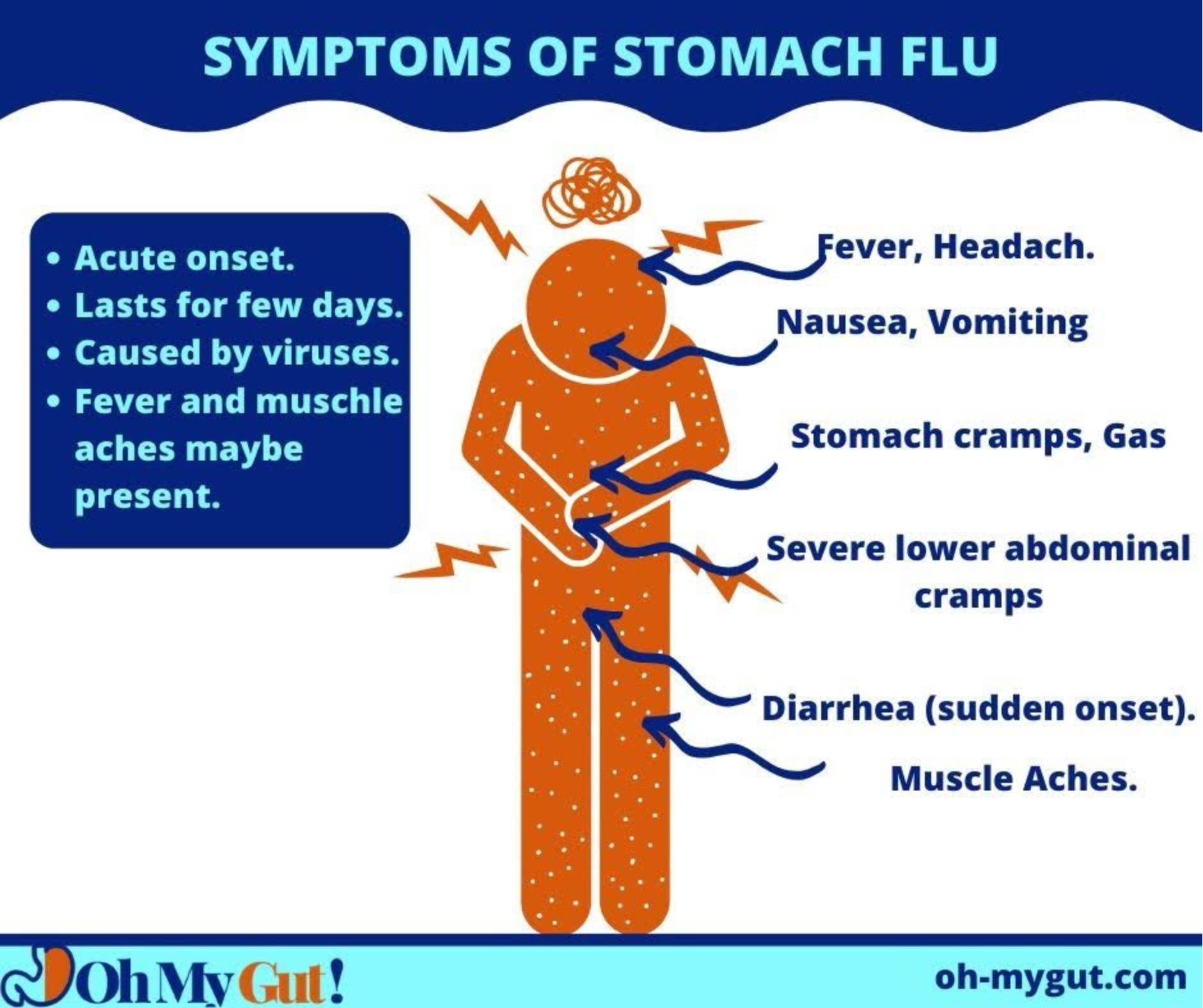 Graphical illustration of stomach flu (acute gastroenteritis) symptoms.